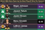 NBA历史生涯每赛季季后赛胜场数Top10：绿军双探花前三 詹姆斯第5