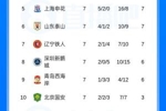 中超7轮过后：第一蓉城与垫底津门虎分差24分！2队仍为负分