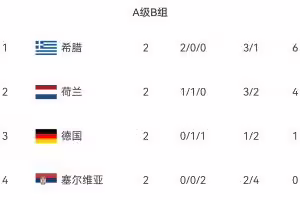 欧国联A级B组积分榜:希腊力压荷兰德国领跑!德国1平1负2轮不胜